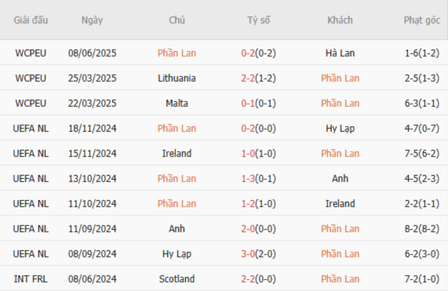 Soi kèo Phần Lan vs Ba Lan, 01h45 ngày 11/06/2025 5 Phong độ của Phần Lan