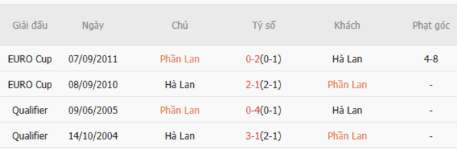 Soi kèo Phần Lan vs Hà Lan, 01h45 ngày 08/06/2025 2 Thành tích chạm trán trong quá khứ Phần Lan vs Hà Lan