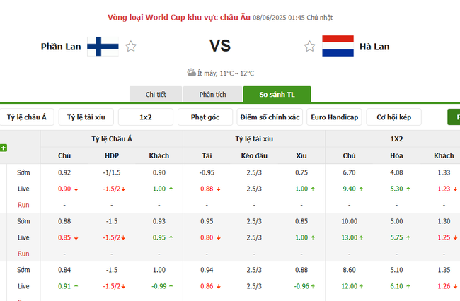 Soi kèo Phần Lan vs Hà Lan, 01h45 ngày 08/06/2025 3 Tỷ lệ kèo Phần Lan vs Hà Lan do Bongdalu cung cấp
