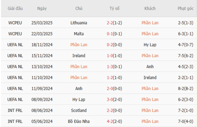 Soi kèo Phần Lan vs Hà Lan, 01h45 ngày 08/06/2025 4 Phong độ của Phần Lan