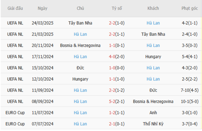 Soi kèo Phần Lan vs Hà Lan, 01h45 ngày 08/06/2025 5 Phong độ của Hà Lan