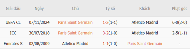 Soi kèo PSG vs Atletico Madrid, 02h00 ngày 16/06/2025 3 Thành tích chạm trán trong quá khứ PSG vs Atletico Madrid