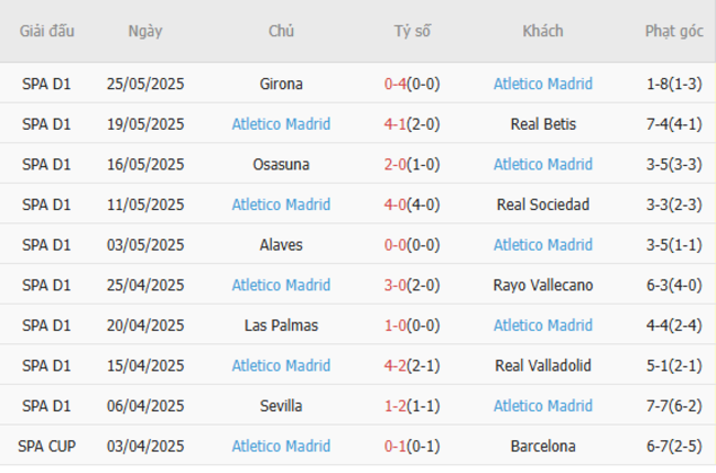 Soi kèo PSG vs Atletico Madrid, 02h00 ngày 16/06/2025 6 Phong độ của Atletico Madrid