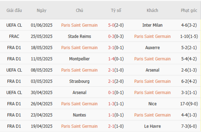 Soi kèo PSG vs Atletico Madrid, 02h00 ngày 16/06/2025 5 Phong độ của PSG