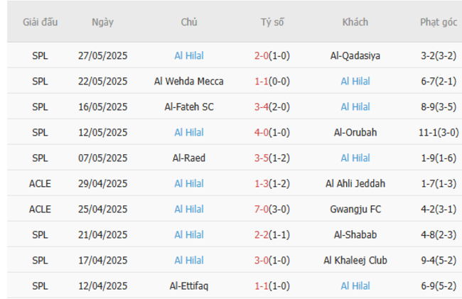 Soi kèo Real Madrid vs Al Hilal, 02h00 ngày 19/06/2025 5 Phong độ của Al Hilal
