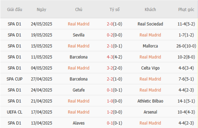 Soi kèo Real Madrid vs Al Hilal, 02h00 ngày 19/06/2025 4 Phong độ của Real Madrid