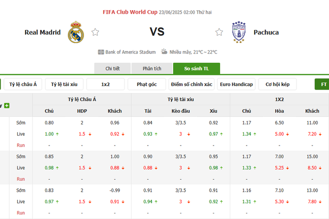 Soi kèo Real Madrid vs Pachuca, 02h00 ngày 23/06/2025 3 Tỷ lệ kèo Real Madrid vs Pachuca do Bongdalu cung cấp