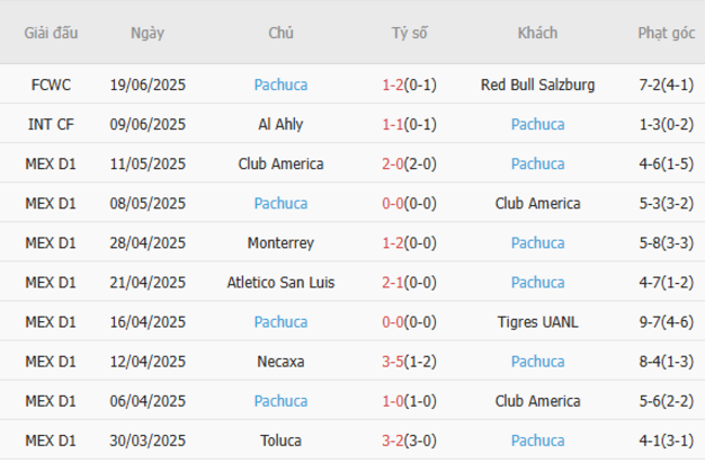 Soi kèo Real Madrid vs Pachuca, 02h00 ngày 23/06/2025 5 Phong độ của Pachuca