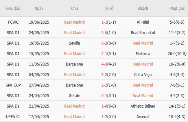 Soi kèo Real Madrid vs Pachuca, 02h00 ngày 23/06/2025 4 Phong độ của Real Madrid