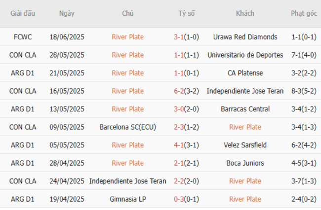 Soi kèo River Plate vs Monterrey, 08h00 ngày 22/06/2025 5 Phong độ của River Plate
