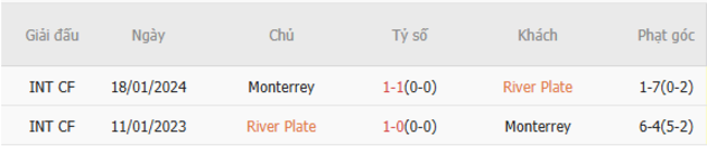 Soi kèo River Plate vs Monterrey, 08h00 ngày 22/06/2025 3 Kết quả đối đầu quá khứ River Plate vs Monterrey