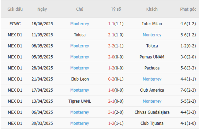 Soi kèo River Plate vs Monterrey, 08h00 ngày 22/06/2025 6 Phong độ của Monterrey