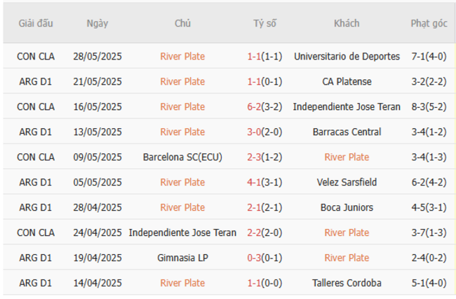 Soi kèo River Plate vs Urawa Red Diamonds, 02h00 ngày 18/06/2025 4 Phong độ của River Plate