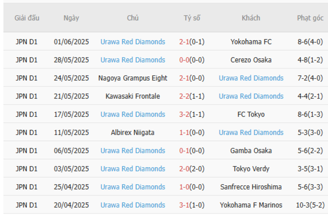 Soi kèo River Plate vs Urawa Red Diamonds, 02h00 ngày 18/06/2025 5 Phong độ của Urawa Red Diamonds