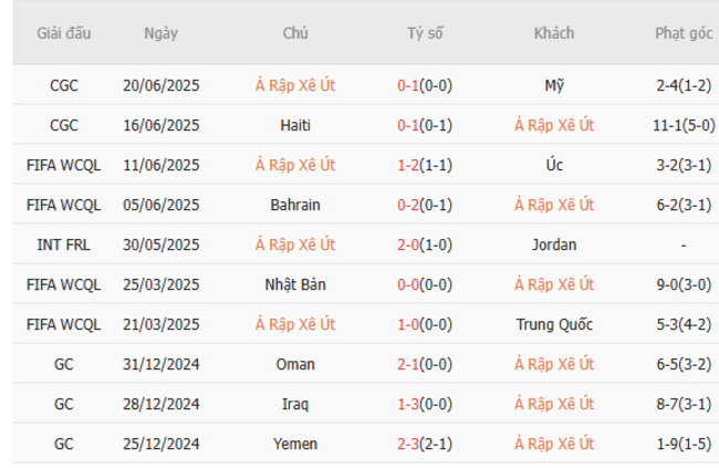 Soi kèo Saudi Arabia vs Trinidad Tobago, 06h00 ngày 23/06/2025 5 Phong độ của Saudi Arabia