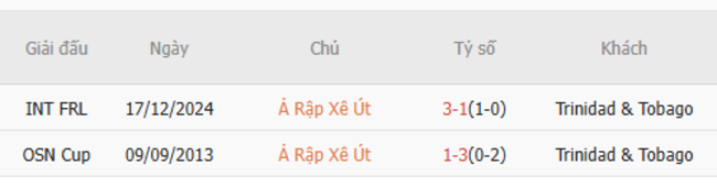 Soi kèo Saudi Arabia vs Trinidad Tobago, 06h00 ngày 23/06/2025 3 Kết quả đối đầu quá khứ Saudi Arabia vs Trinidad Tobago