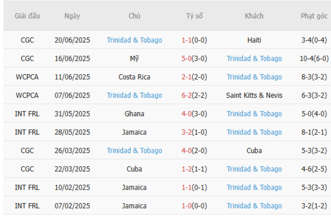 Soi kèo Saudi Arabia vs Trinidad Tobago, 06h00 ngày 23/06/2025 6 Phong độ của Trinidad Tobago