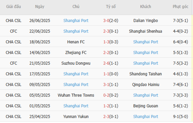 Soi kèo Shenzhen Xinpengcheng vs Shanghai Port, 19h00 30/06 6 Phong độ của Shanghai Port