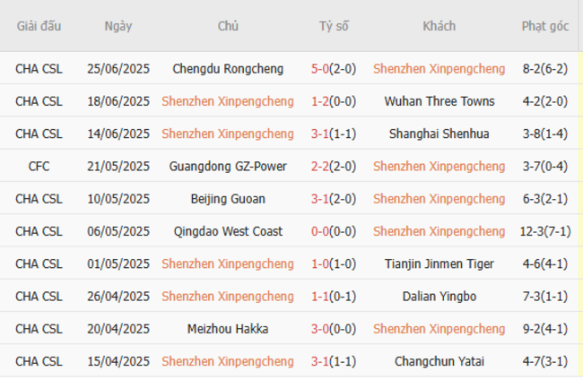 Soi kèo Shenzhen Xinpengcheng vs Shanghai Port, 19h00 30/06 5 Phong độ của Shenzhen Xinpengcheng