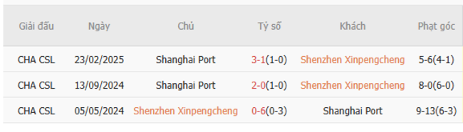 Soi kèo Shenzhen Xinpengcheng vs Shanghai Port, 19h00 30/06 3 Kết quả đối đầu quá khứ Shenzhen Xinpengcheng vs Shanghai Port