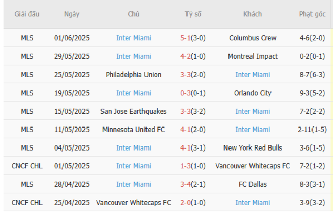 Soi kèo Al Ahly vs Inter Miami, 07h00 ngày 15/06/2025 5 Phong độ của Inter Miami