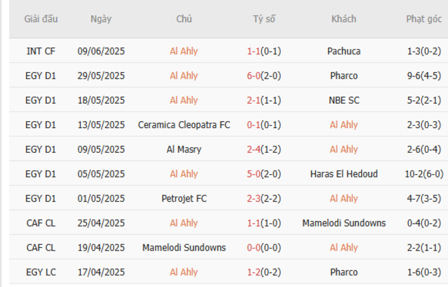 Soi kèo Al Ahly vs Inter Miami, 07h00 ngày 15/06/2025 4 Phong độ của Al Ahly