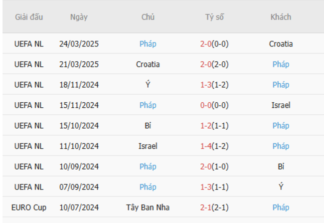 Soi kèo Tây Ban Nha vs Pháp, 02h00 ngày 06/06/2025 6 Phong độ của Pháp