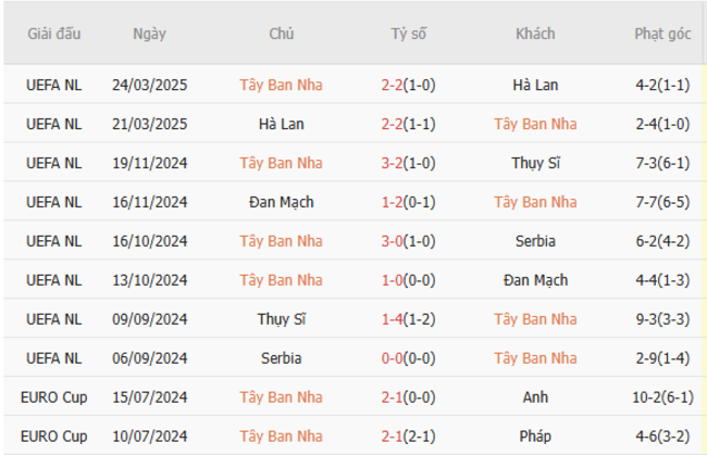 Soi kèo Tây Ban Nha vs Pháp, 02h00 ngày 06/06/2025 5 Phong độ của Tây Ban Nha
