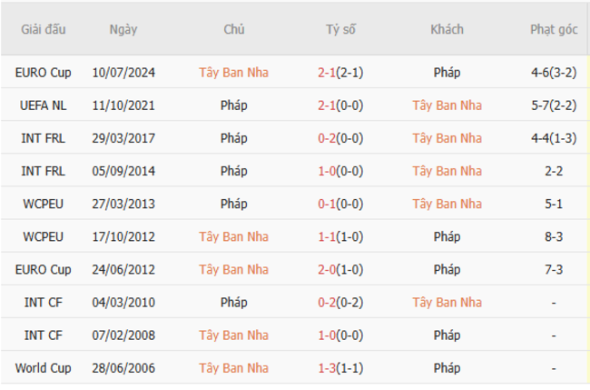Soi kèo Tây Ban Nha vs Pháp, 02h00 ngày 06/06/2025 3 Thành tích chạm trán trong quá khứ Tây Ban Nha vs Pháp