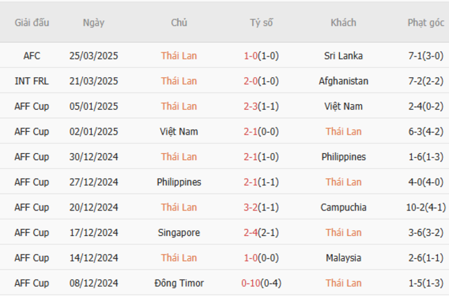 Soi kèo Thái Lan vs Ấn Độ, 19h30 ngày 04/06/2025 5 Phong độ của Thái Lan
