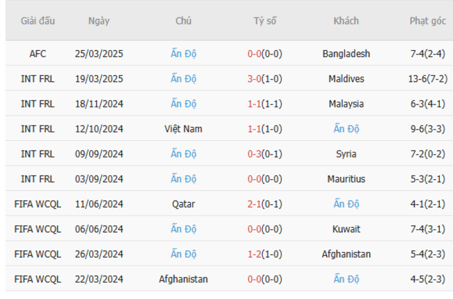 Soi kèo Thái Lan vs Ấn Độ, 19h30 ngày 04/06/2025 6 Phong độ của Ấn Độ