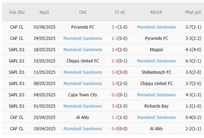 Soi kèo Ulsan Huyndai vs Mamelodi Sundowns, 05h00 ngày 18/06/2025 5 Phong độ của Mamelodi Sundowns