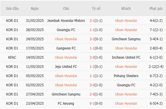 Soi kèo Ulsan Huyndai vs Mamelodi Sundowns, 05h00 ngày 18/06/2025 4 Phong độ của Ulsan Huyndai