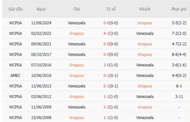 Soi kèo Uruguay vs Venezuela, 06h00 ngày 10/06/2025 3 Thành tích chạm trán trong quá khứ Uruguay vs Venezuela