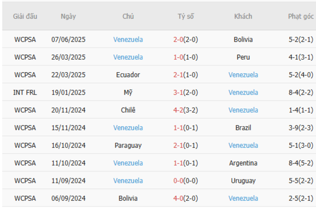 Soi kèo Uruguay vs Venezuela, 06h00 ngày 10/06/2025 6 Phong độ của Venezuela