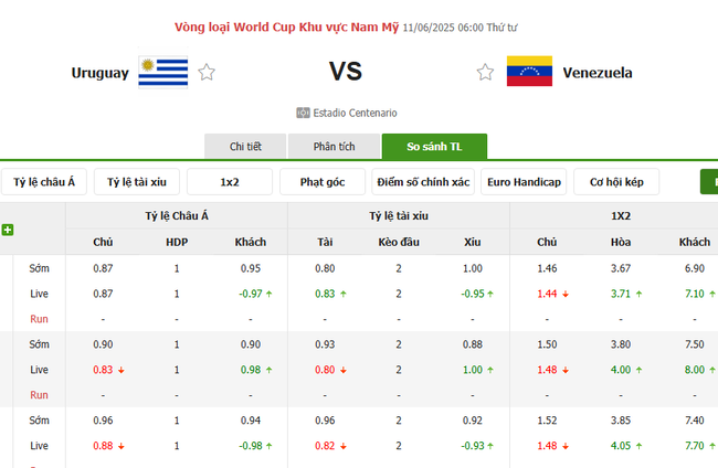 Soi kèo Uruguay vs Venezuela, 06h00 ngày 10/06/2025 4 Tỷ lệ kèo Uruguay vs Venezuela do Bongdalu cung cấp