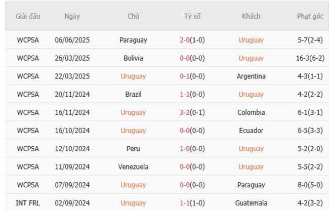 Soi kèo Uruguay vs Venezuela, 06h00 ngày 10/06/2025 5 Phong độ của Uruguay