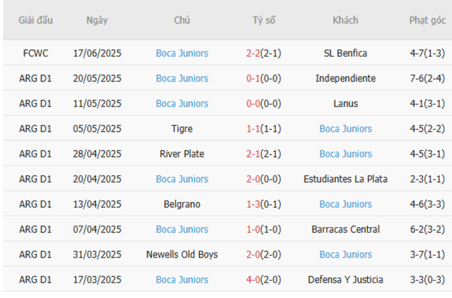 Soi kèo Bayern Munich vs Boca Juniors, 08h00 ngày 21/06/2025 5 Phong độ của Boca Juniors