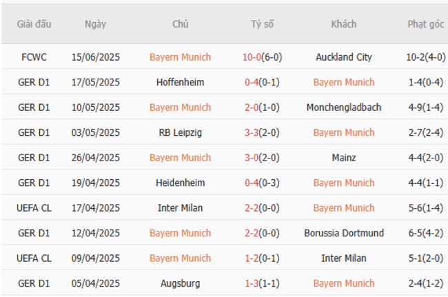 Soi kèo Bayern Munich vs Boca Juniors, 08h00 ngày 21/06/2025 4 Phong độ của Bayern Munich