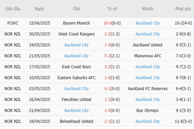 Soi kèo Benfica vs Auckland City, 23h00 ngày 20/06/2025 5 Phong độ của Auckland City