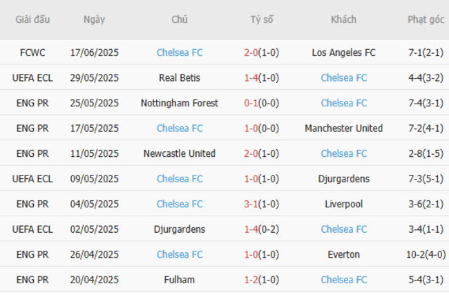 Soi kèo Flamengo vs Chelsea, 01h00 ngày 21/06/2025 5 Phong độ của Chelsea