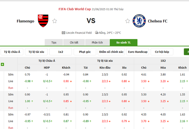 Soi kèo Flamengo vs Chelsea, 01h00 ngày 21/06/2025 3 Tỷ lệ kèo Flamengo vs Chelsea do Bongdalu cung cấp
