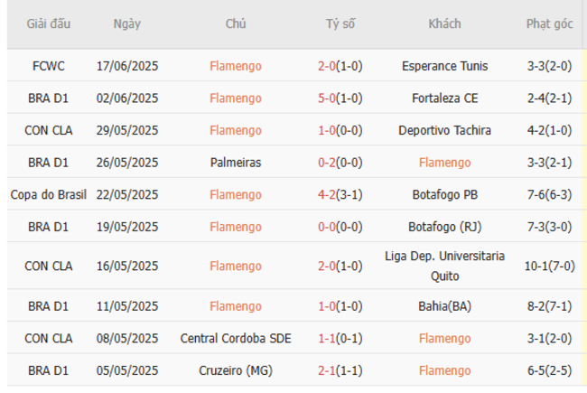 Soi kèo Flamengo vs Chelsea, 01h00 ngày 21/06/2025 4 Phong độ của Flamengo