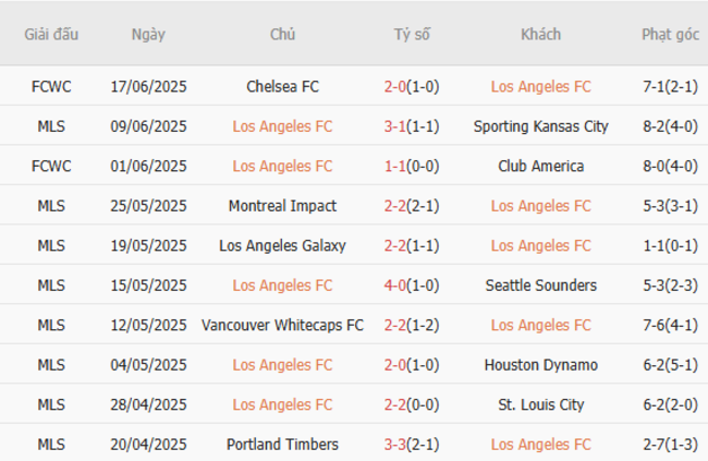 Soi kèo LAFC vs ES Tunis, 05h00 ngày 21/06/2025 4 Phong độ của LAFC