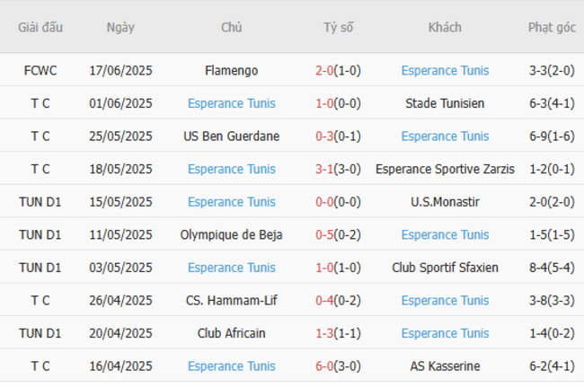 Soi kèo LAFC vs ES Tunis, 05h00 ngày 21/06/2025 5 Phong độ của ES Tunis
