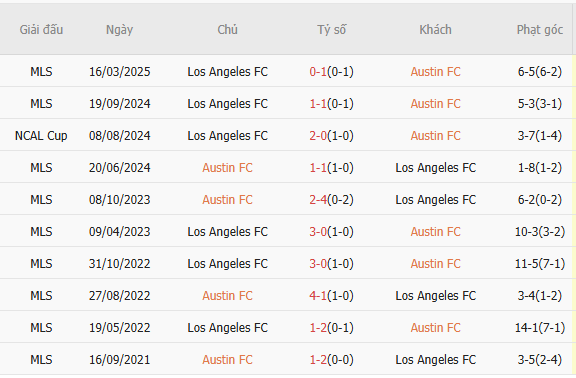 Soi kèo Austin FC vs LAFC, 07h30 06/07 3 Kết quả đối đầu quá khứ Austin FC vs LAFC