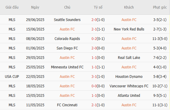 Soi kèo Austin FC vs LAFC, 07h30 06/07 5 Phong độ của Austin FC