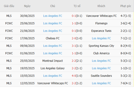 Soi kèo Austin FC vs LAFC, 07h30 06/07 6 Phong độ của LAFC