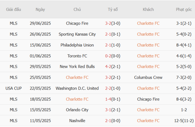 Soi kèo Charlotte vs Orlando City, 06h15 ngày 06/07 6 Phong độ của Charlotte