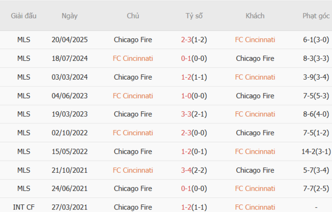 Soi kèo Cincinnati vs Chicago Fire, 06h30 06/07 3 Kết quả đối đầu quá khứ Cincinnati vs Chicago Fire